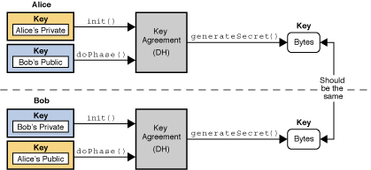 Figure 14: The KeyAgreement Class