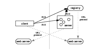 This illustration depicts an RMI distributed application that uses the registry to obtain references to a remote object.
