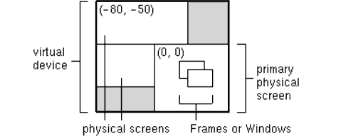 Example of a virtual device environment with labels for virtual device, physical screens, Frames or Windows, and primary physical screen