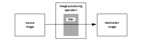 Flow diagram shows that the source image flows through an image-processing operation before becoming the destination image.