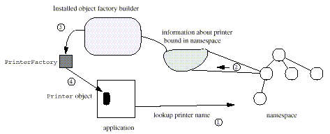 Example using an Object Factory Builder to Get Back an Object from the Namespece