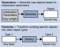 Differences Between Generators and Factories