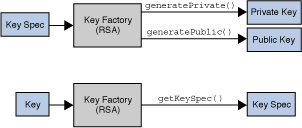 The KeyFactory Class<