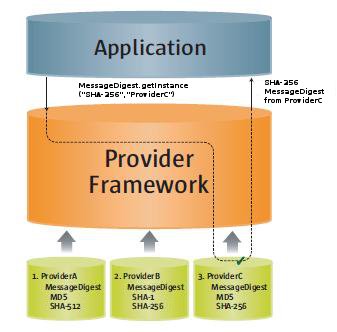 diagram showing an application requesting an SHA-256 algorithem from a specific provider