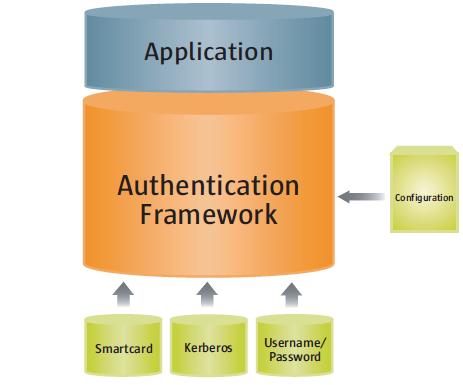 diagram illustrating the independence between applications and login modules